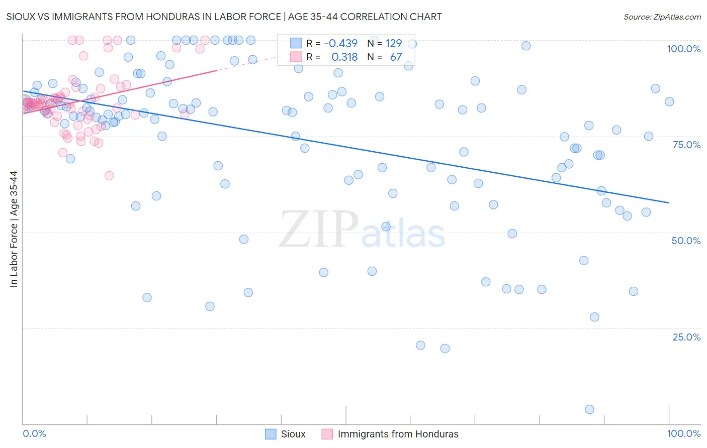 Sioux vs Immigrants from Honduras In Labor Force | Age 35-44