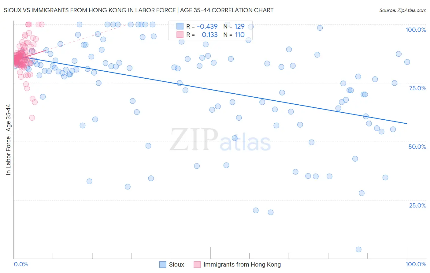 Sioux vs Immigrants from Hong Kong In Labor Force | Age 35-44