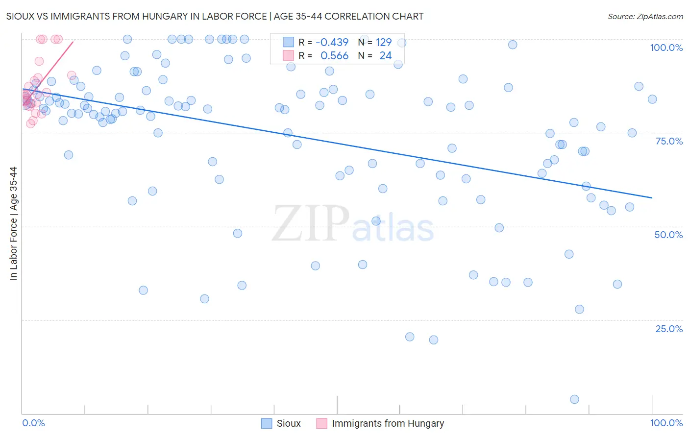 Sioux vs Immigrants from Hungary In Labor Force | Age 35-44