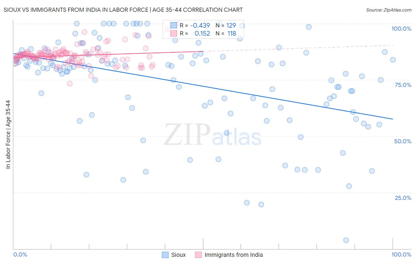 Sioux vs Immigrants from India In Labor Force | Age 35-44