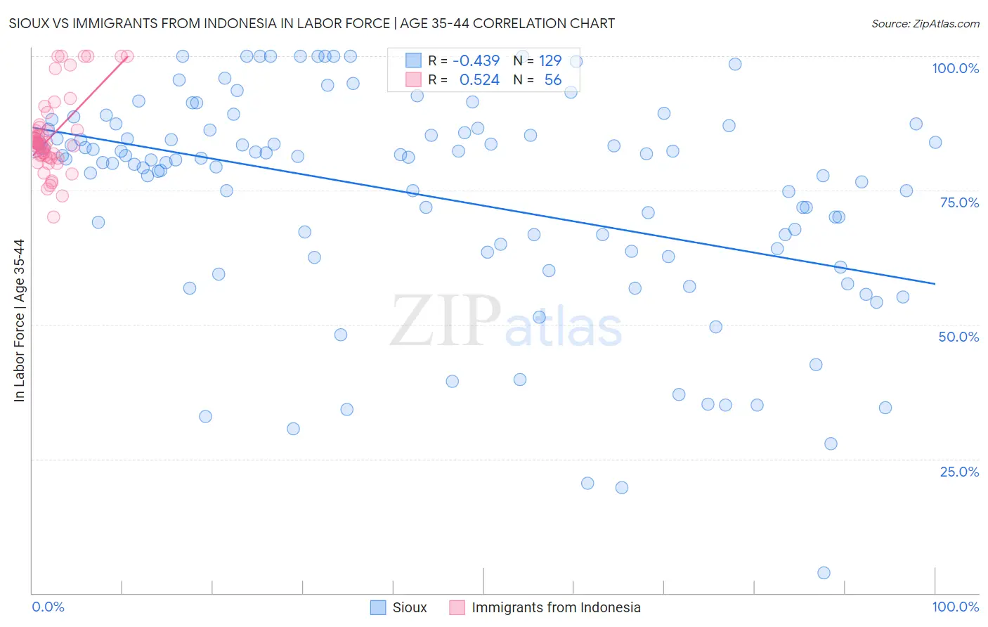 Sioux vs Immigrants from Indonesia In Labor Force | Age 35-44