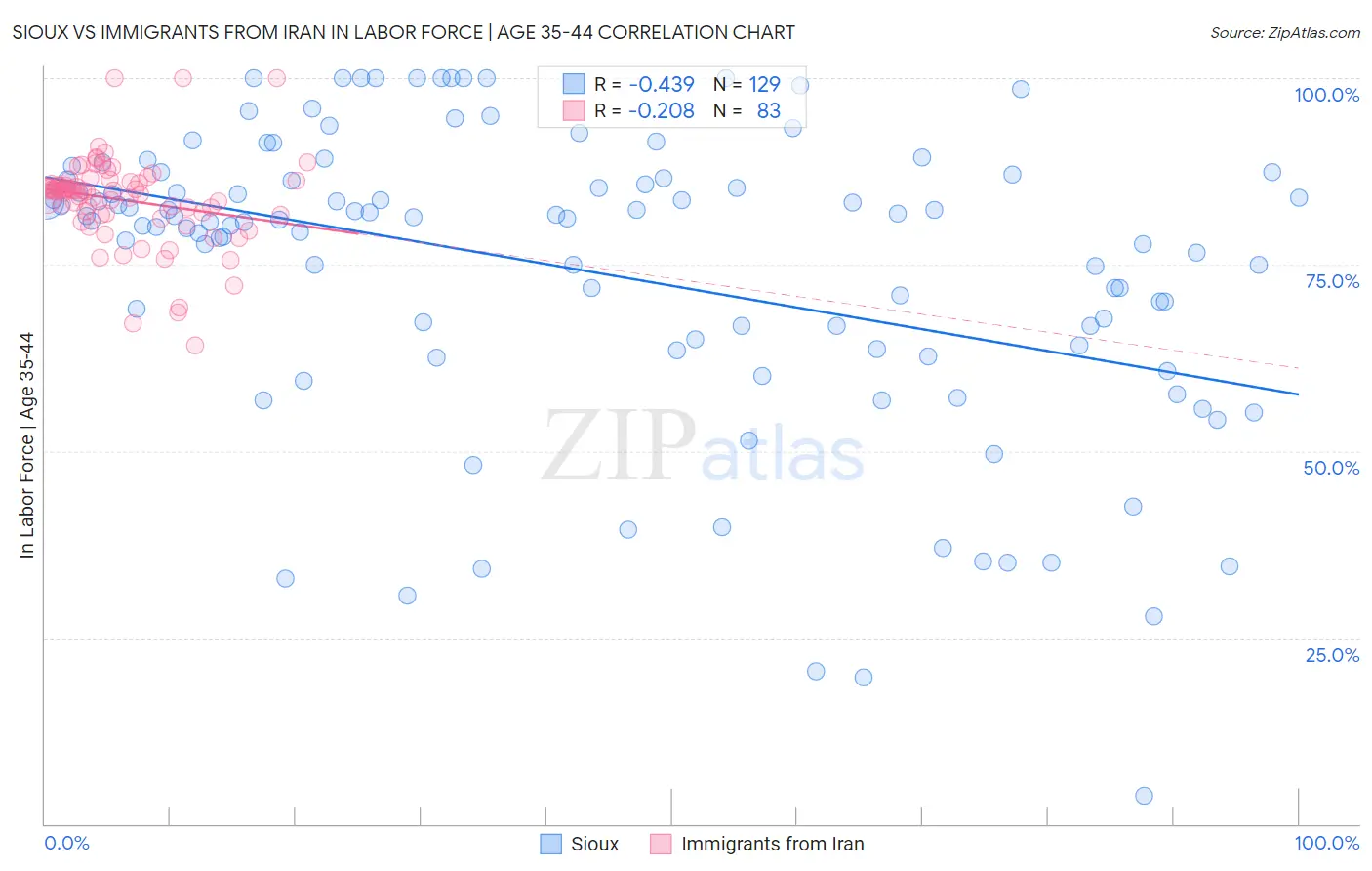 Sioux vs Immigrants from Iran In Labor Force | Age 35-44