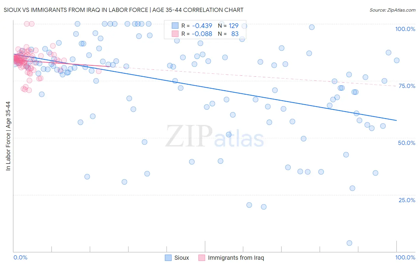 Sioux vs Immigrants from Iraq In Labor Force | Age 35-44