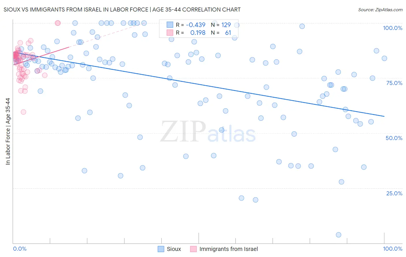 Sioux vs Immigrants from Israel In Labor Force | Age 35-44