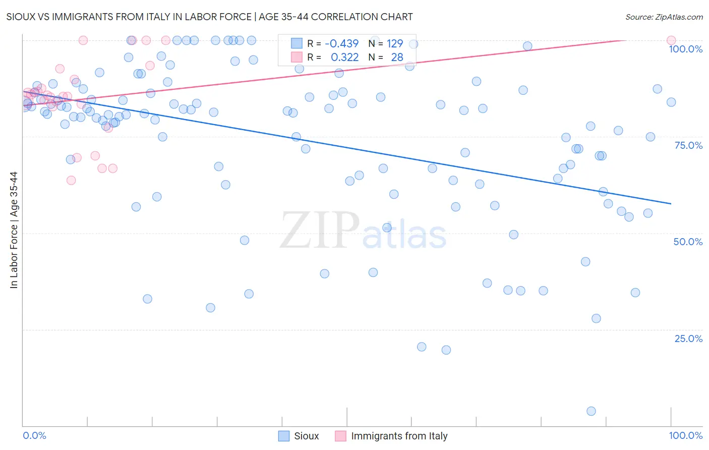 Sioux vs Immigrants from Italy In Labor Force | Age 35-44