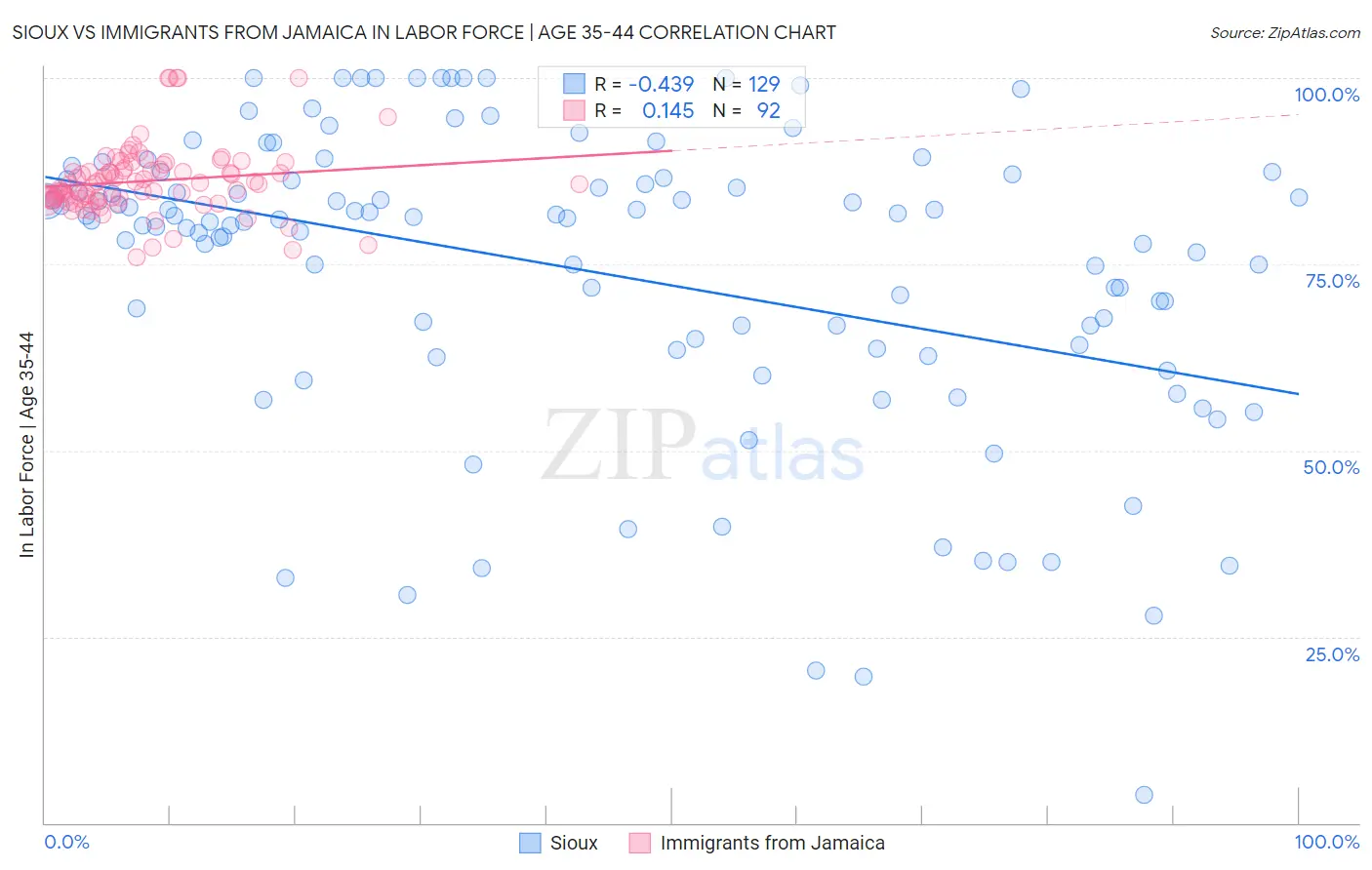 Sioux vs Immigrants from Jamaica In Labor Force | Age 35-44