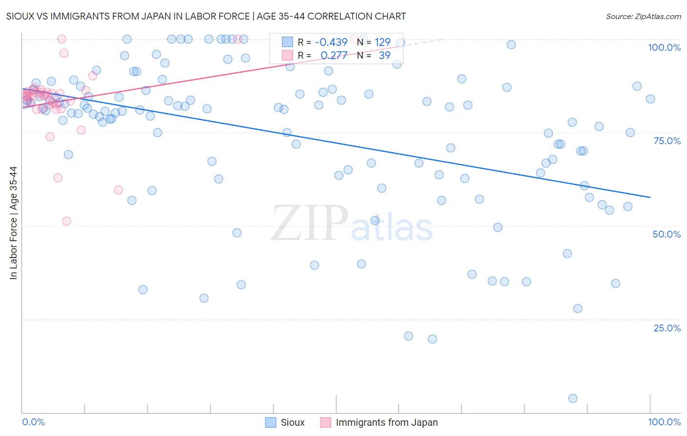 Sioux vs Immigrants from Japan In Labor Force | Age 35-44