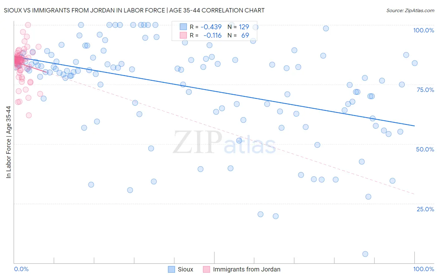 Sioux vs Immigrants from Jordan In Labor Force | Age 35-44