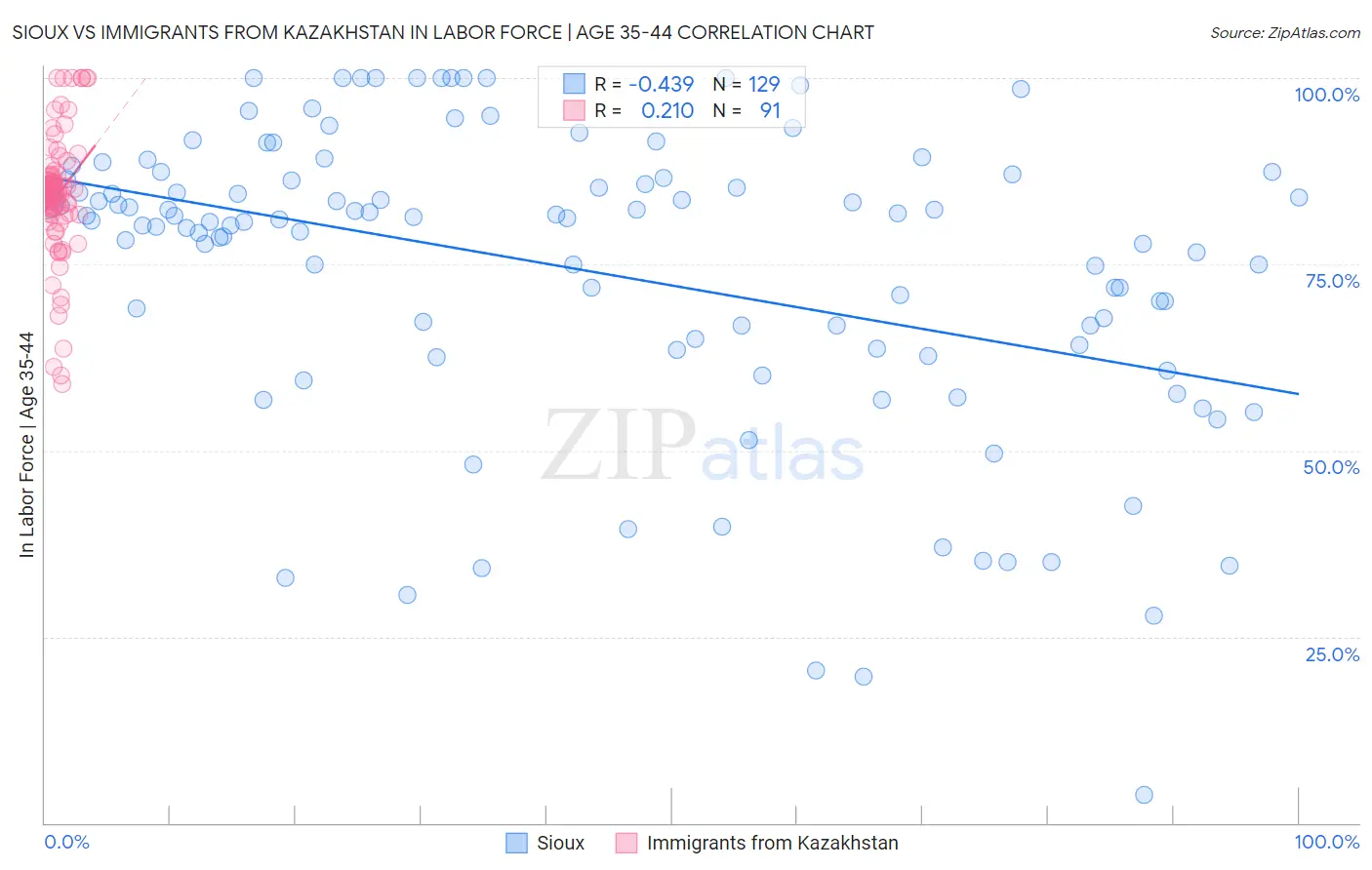 Sioux vs Immigrants from Kazakhstan In Labor Force | Age 35-44
