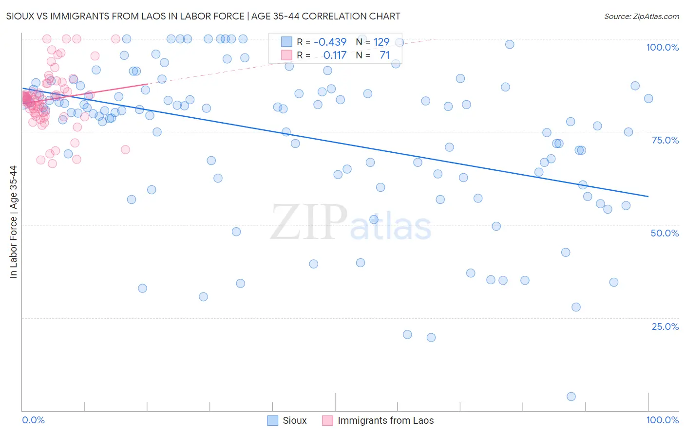 Sioux vs Immigrants from Laos In Labor Force | Age 35-44