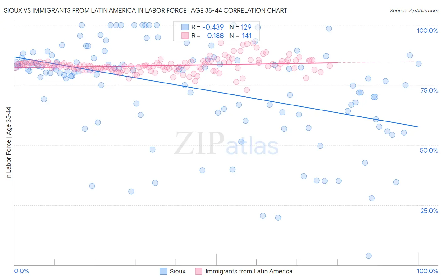 Sioux vs Immigrants from Latin America In Labor Force | Age 35-44