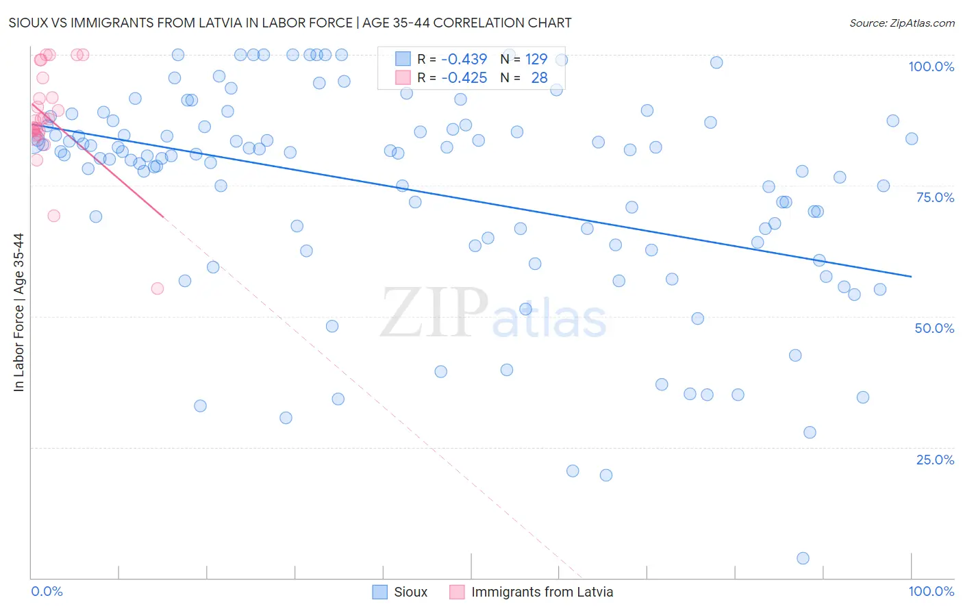 Sioux vs Immigrants from Latvia In Labor Force | Age 35-44
