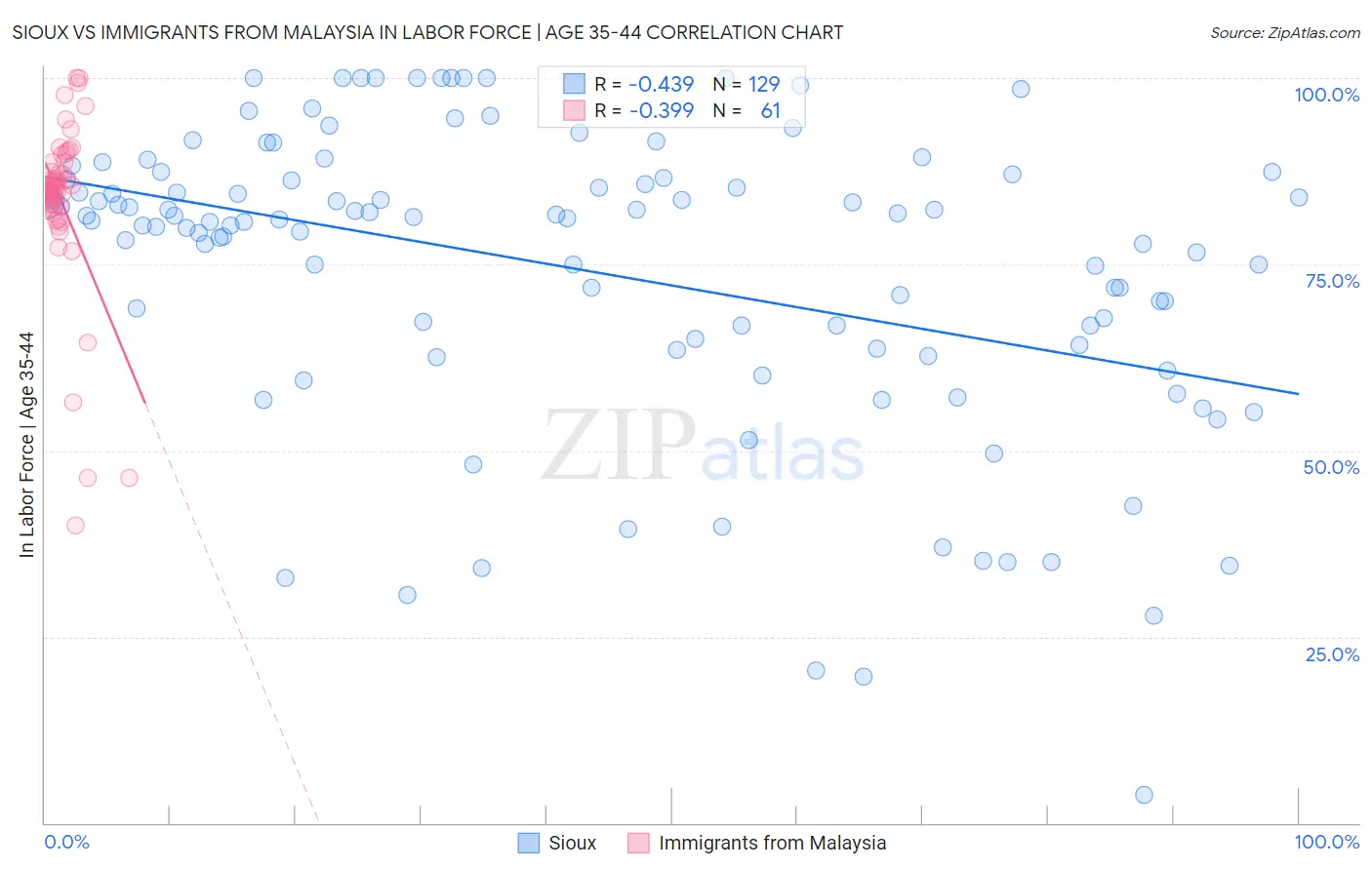 Sioux vs Immigrants from Malaysia In Labor Force | Age 35-44