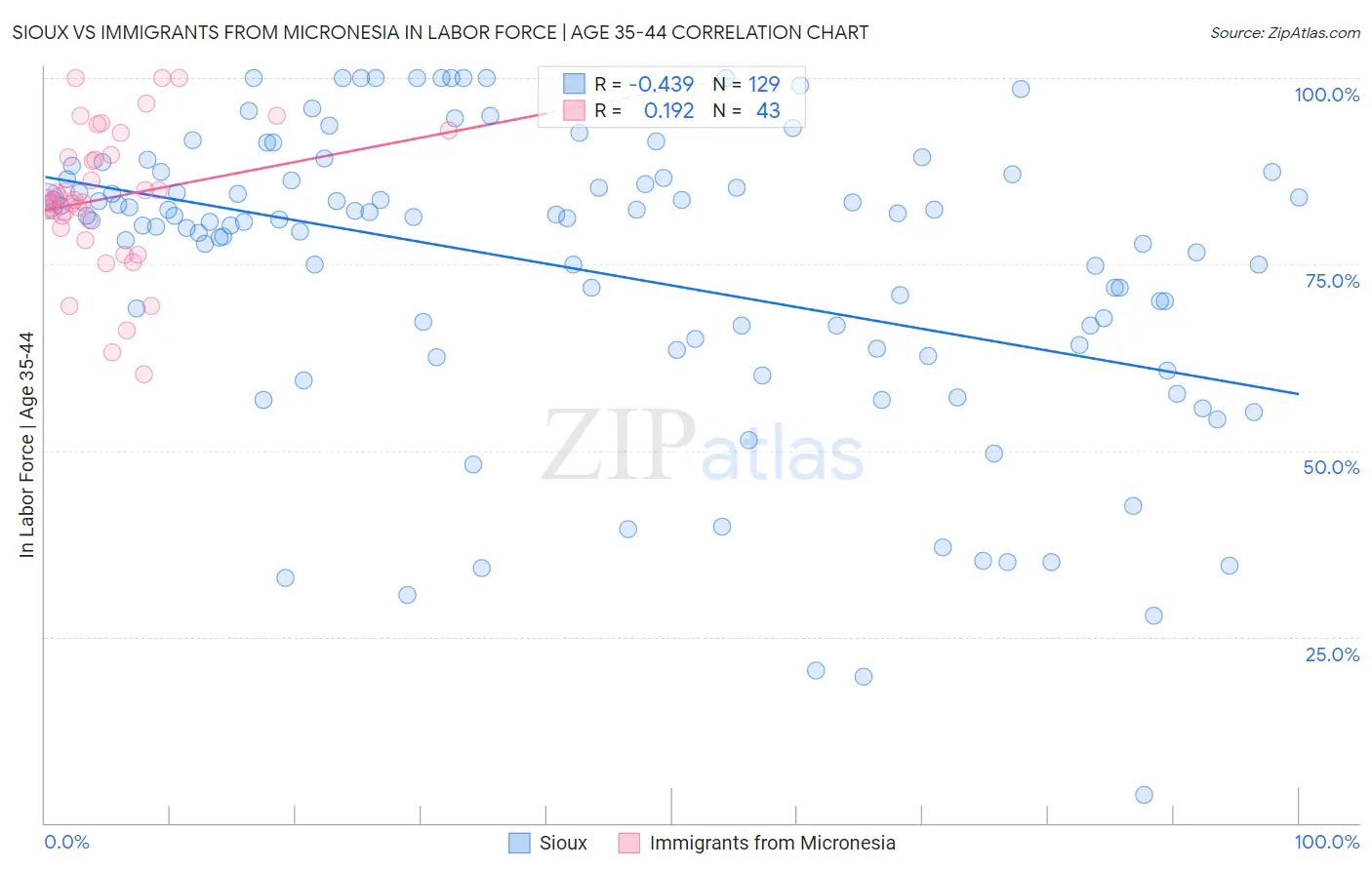Sioux vs Immigrants from Micronesia In Labor Force | Age 35-44