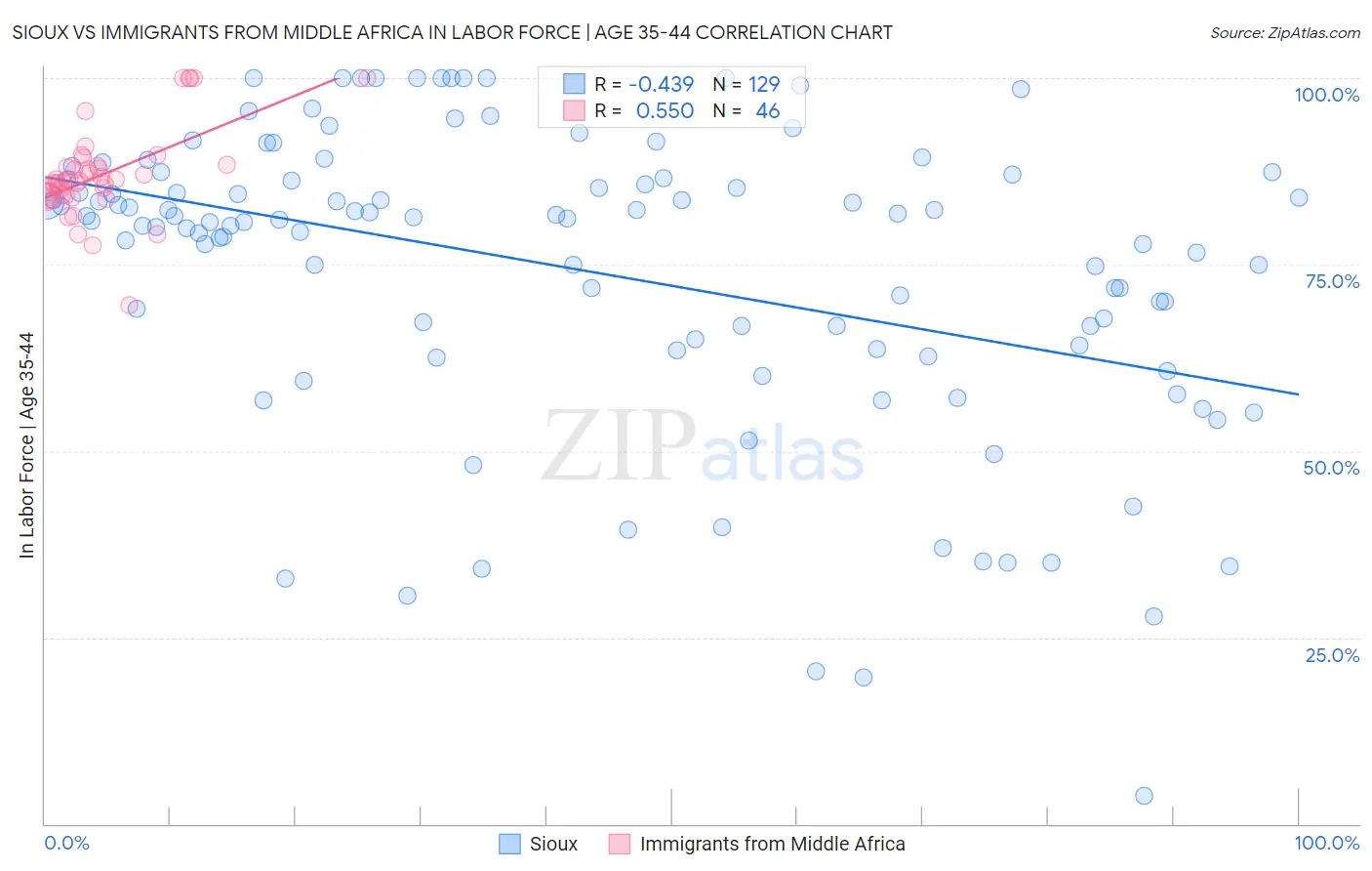 Sioux vs Immigrants from Middle Africa In Labor Force | Age 35-44