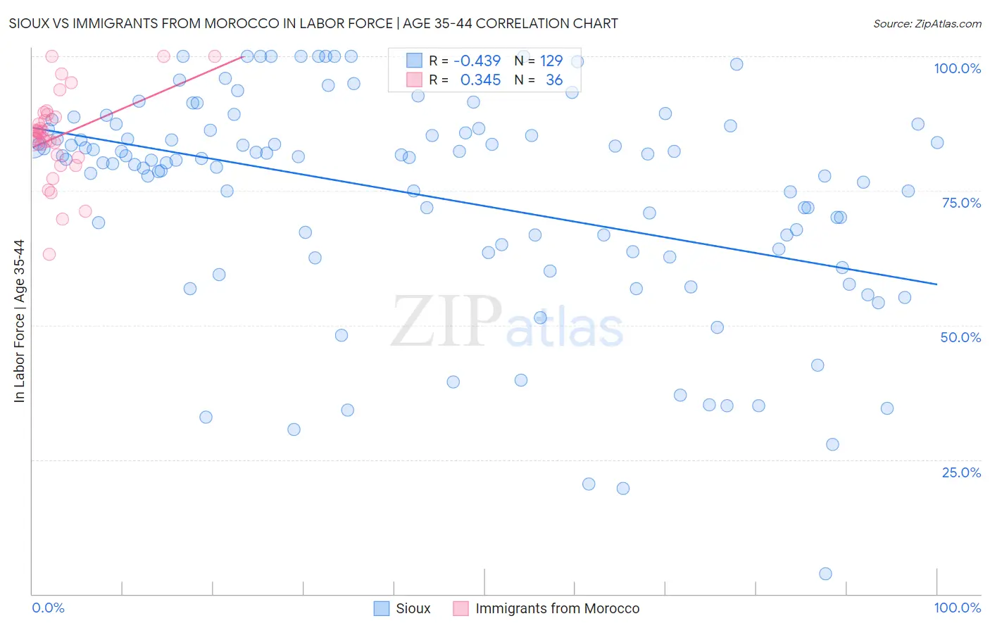 Sioux vs Immigrants from Morocco In Labor Force | Age 35-44