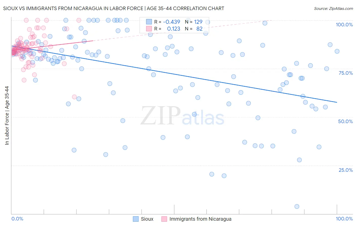 Sioux vs Immigrants from Nicaragua In Labor Force | Age 35-44