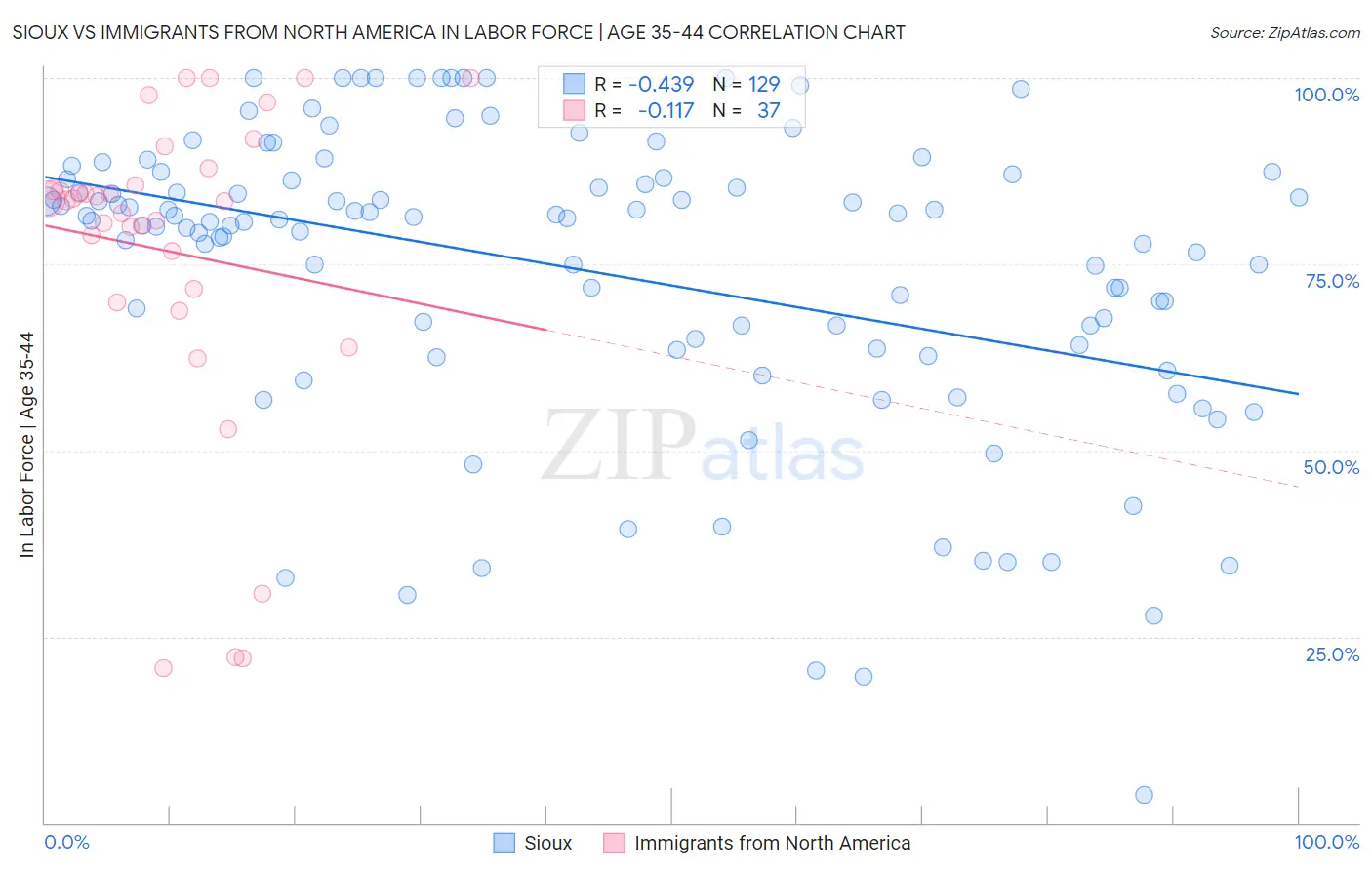 Sioux vs Immigrants from North America In Labor Force | Age 35-44