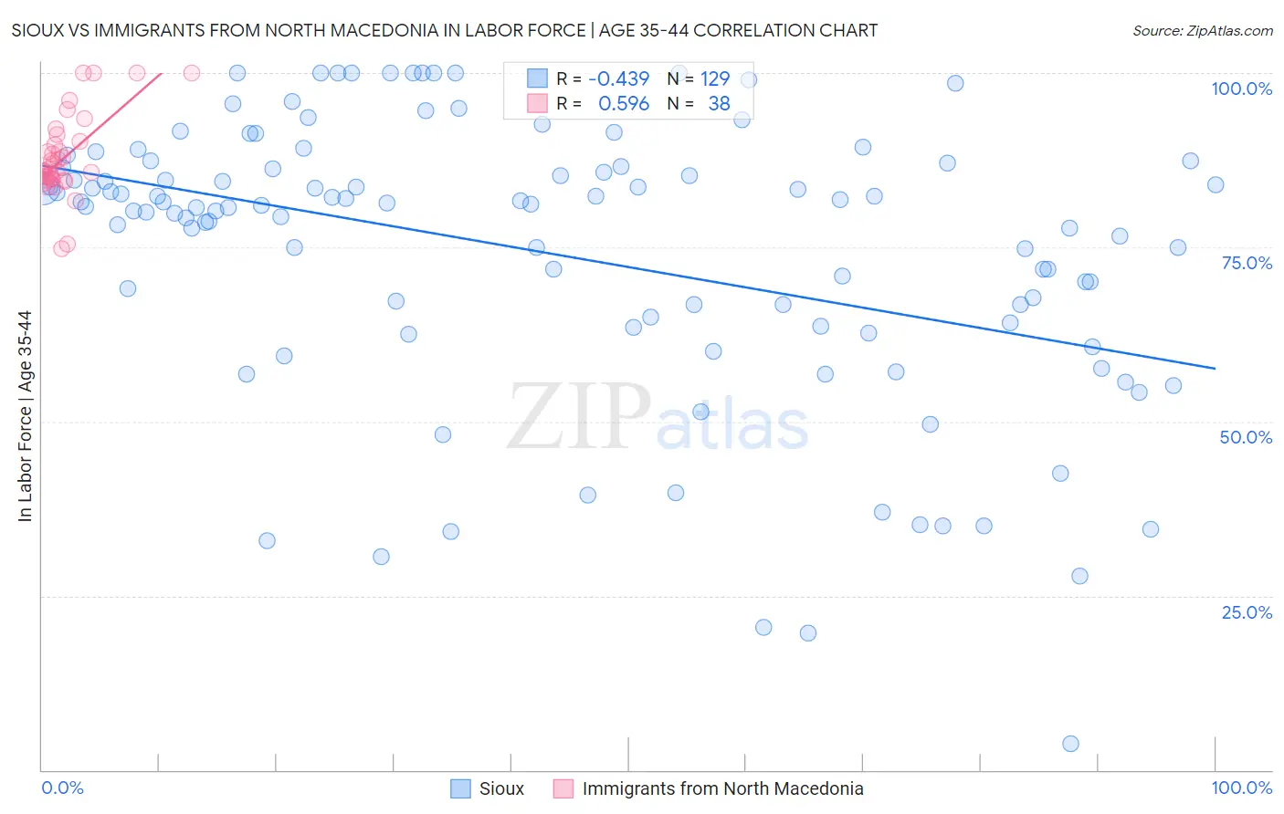Sioux vs Immigrants from North Macedonia In Labor Force | Age 35-44