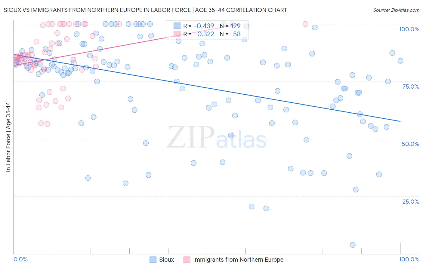 Sioux vs Immigrants from Northern Europe In Labor Force | Age 35-44
