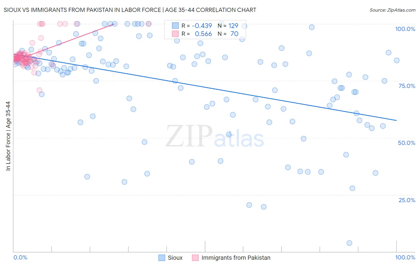 Sioux vs Immigrants from Pakistan In Labor Force | Age 35-44