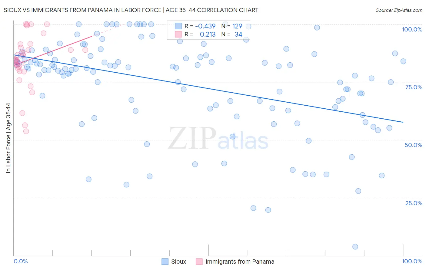 Sioux vs Immigrants from Panama In Labor Force | Age 35-44