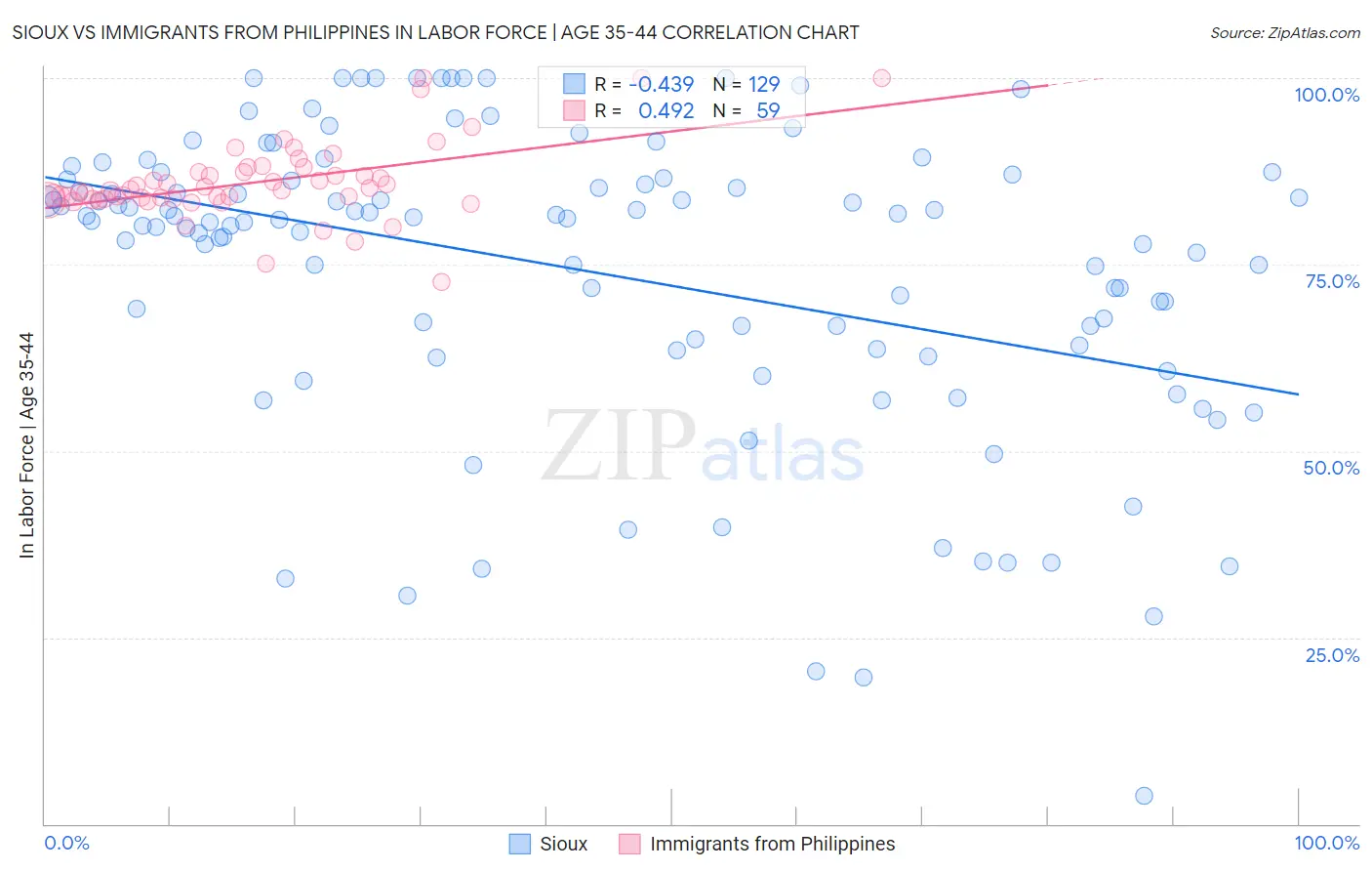 Sioux vs Immigrants from Philippines In Labor Force | Age 35-44
