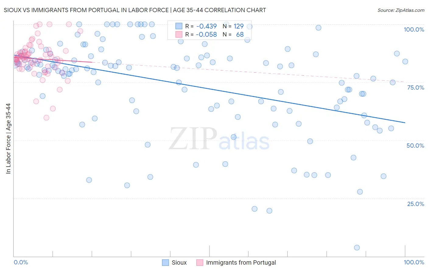 Sioux vs Immigrants from Portugal In Labor Force | Age 35-44