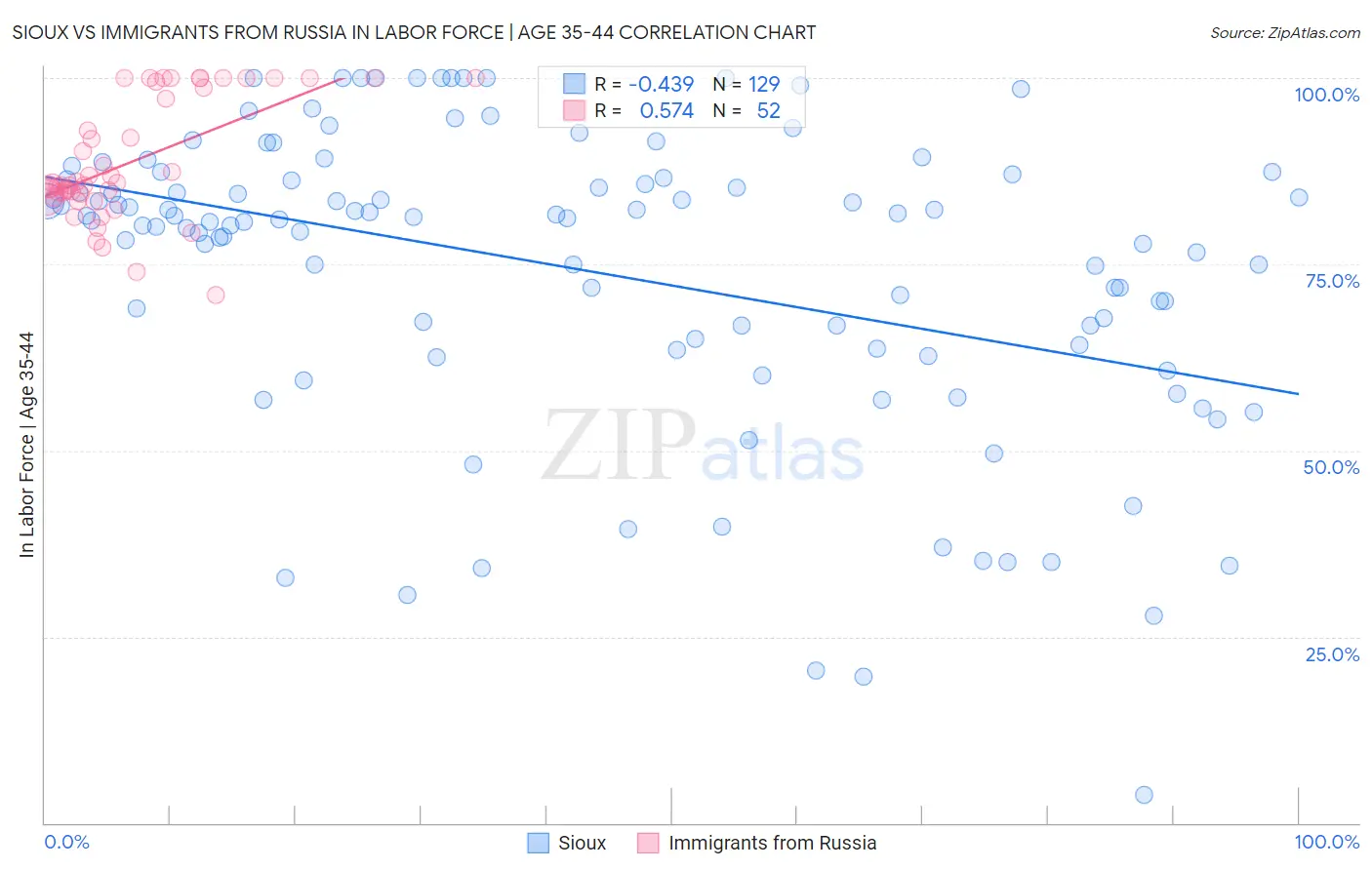 Sioux vs Immigrants from Russia In Labor Force | Age 35-44