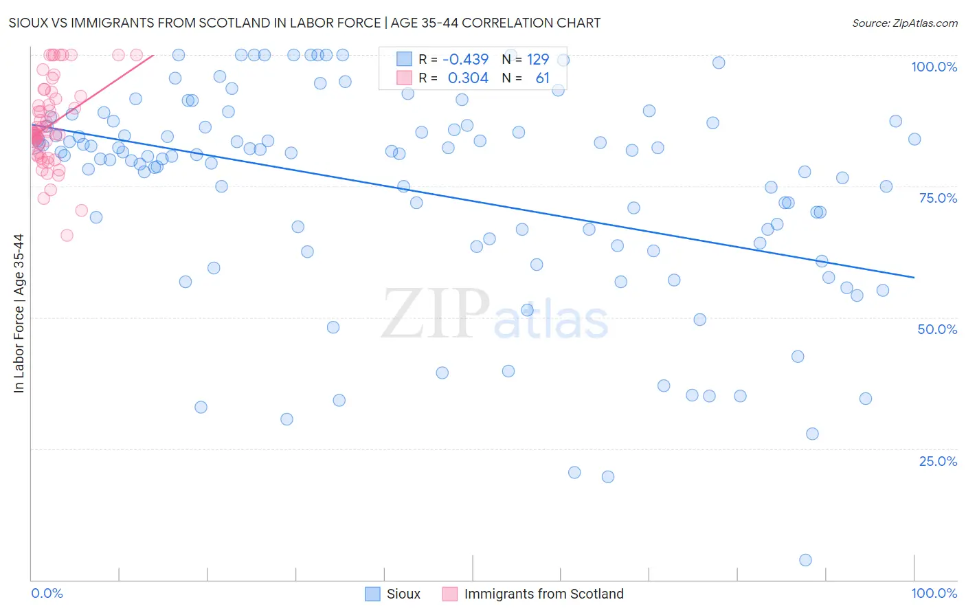 Sioux vs Immigrants from Scotland In Labor Force | Age 35-44