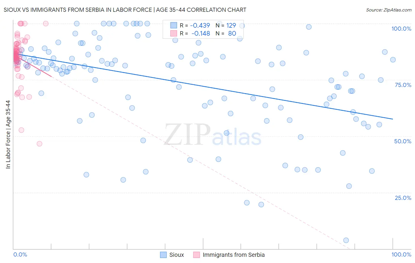 Sioux vs Immigrants from Serbia In Labor Force | Age 35-44