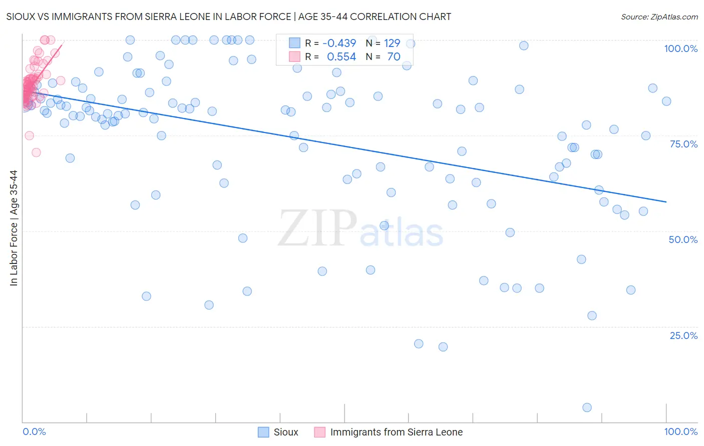 Sioux vs Immigrants from Sierra Leone In Labor Force | Age 35-44
