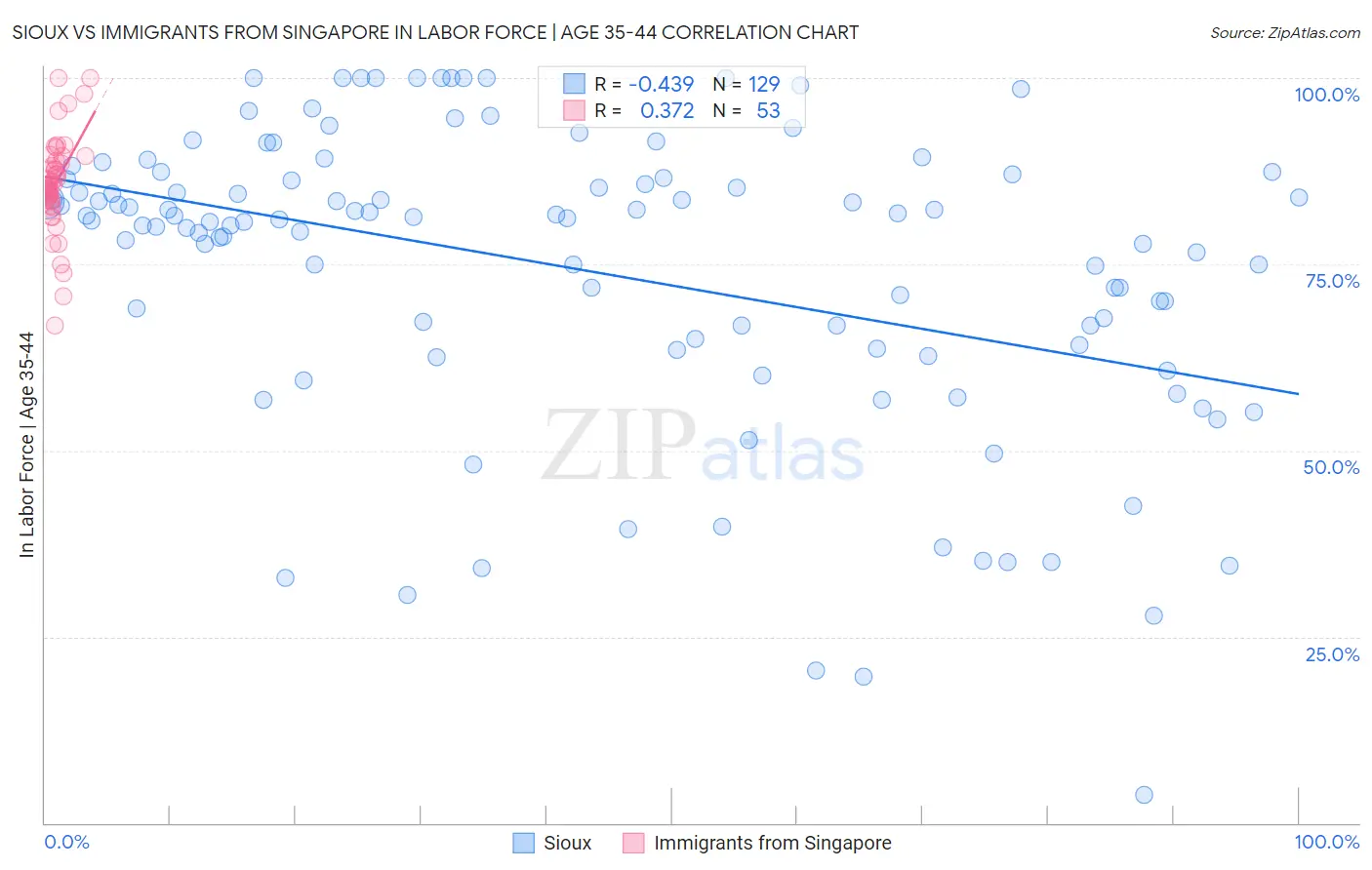 Sioux vs Immigrants from Singapore In Labor Force | Age 35-44