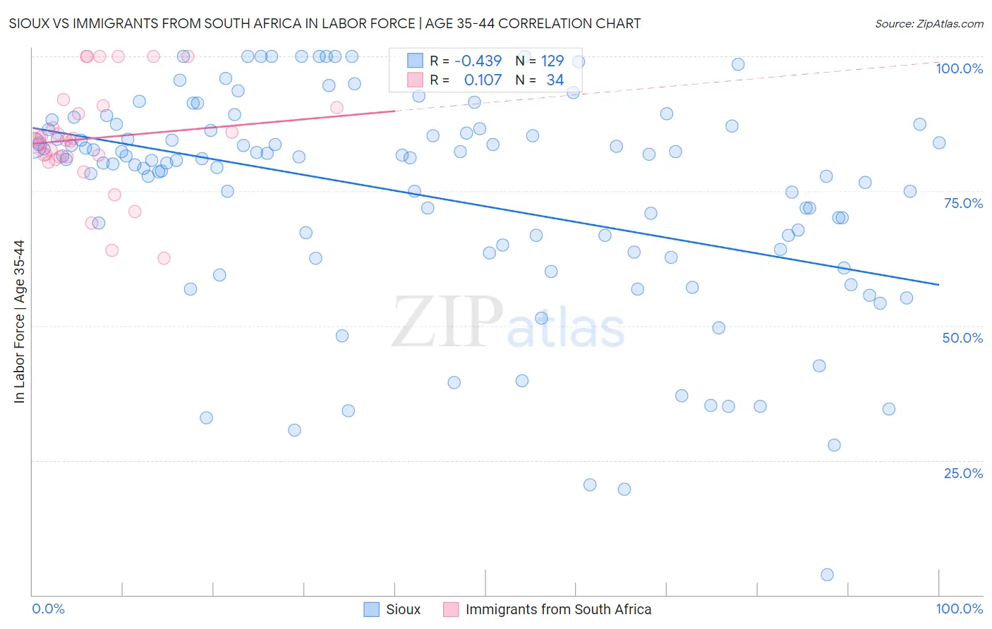 Sioux vs Immigrants from South Africa In Labor Force | Age 35-44