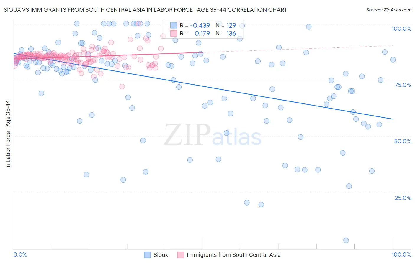 Sioux vs Immigrants from South Central Asia In Labor Force | Age 35-44