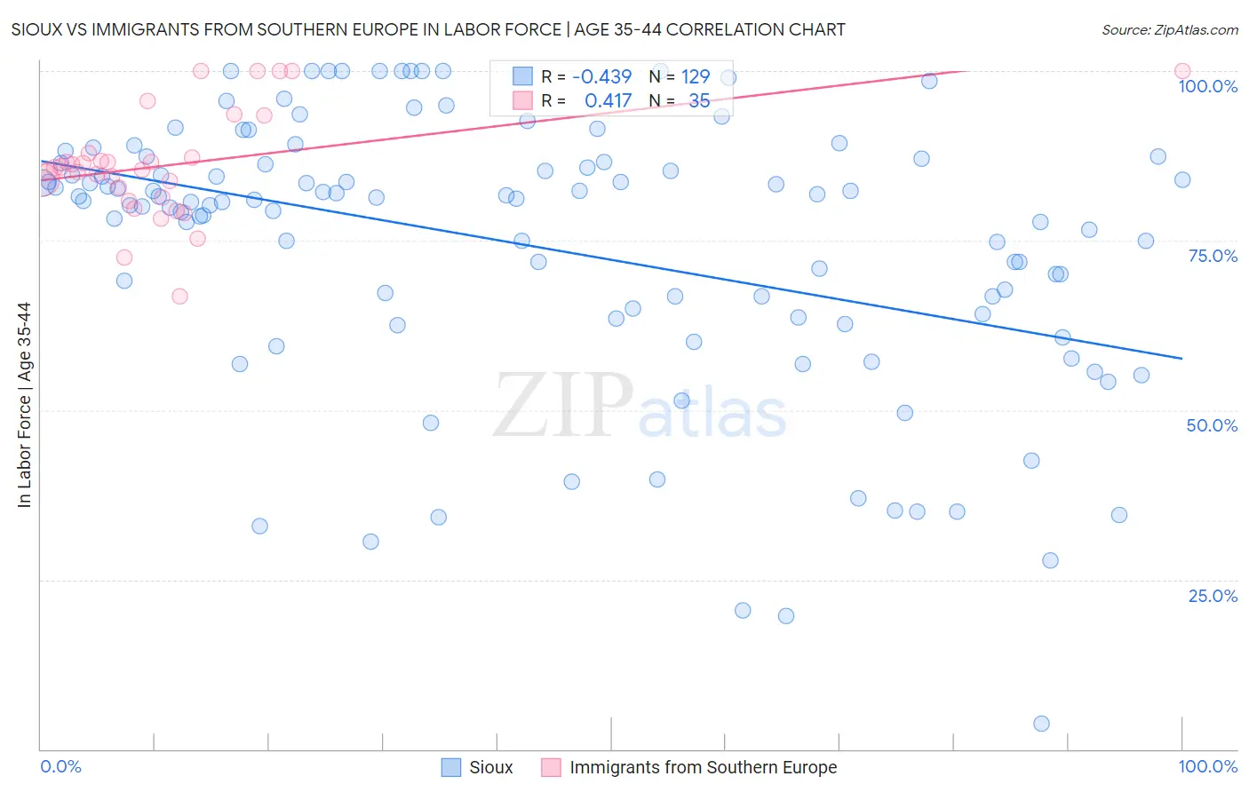 Sioux vs Immigrants from Southern Europe In Labor Force | Age 35-44