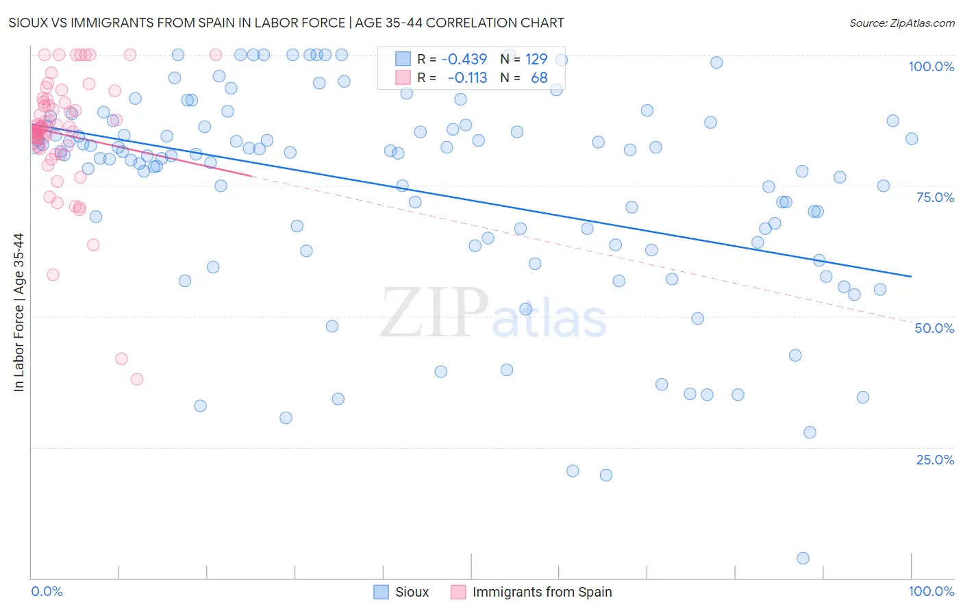 Sioux vs Immigrants from Spain In Labor Force | Age 35-44