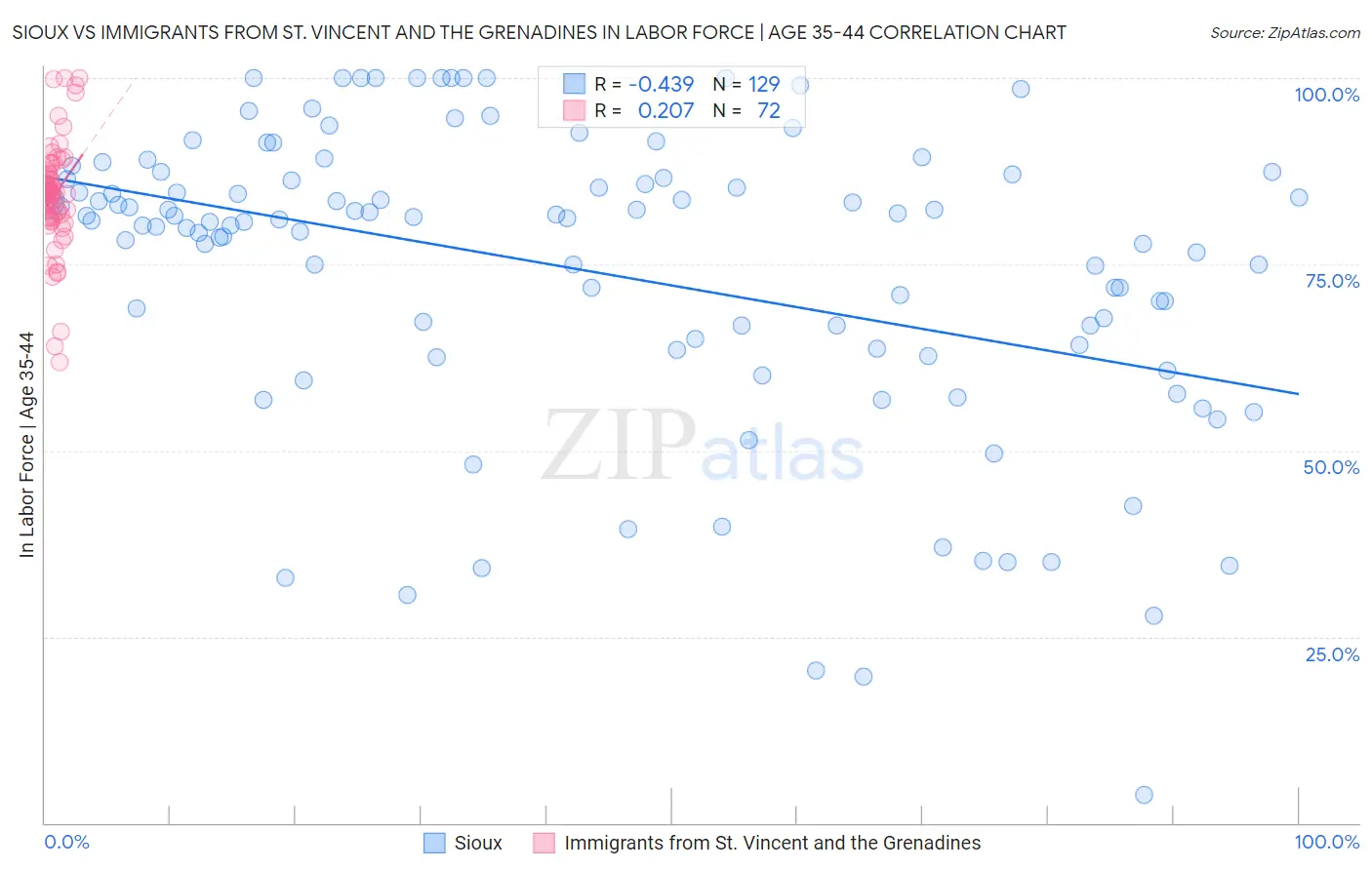 Sioux vs Immigrants from St. Vincent and the Grenadines In Labor Force | Age 35-44
