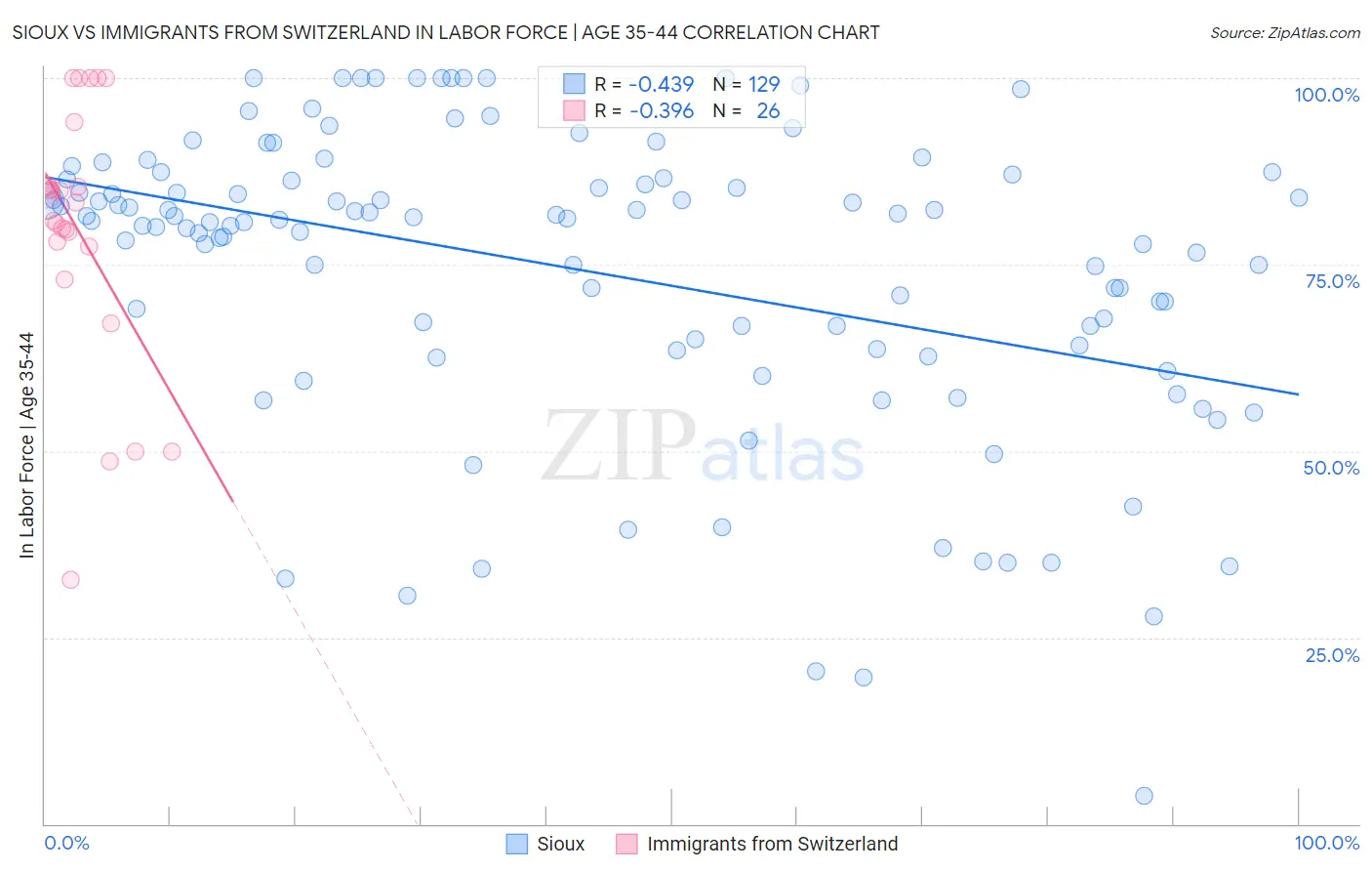 Sioux vs Immigrants from Switzerland In Labor Force | Age 35-44