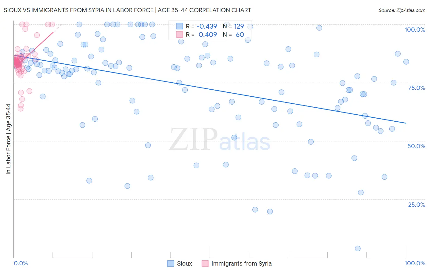 Sioux vs Immigrants from Syria In Labor Force | Age 35-44