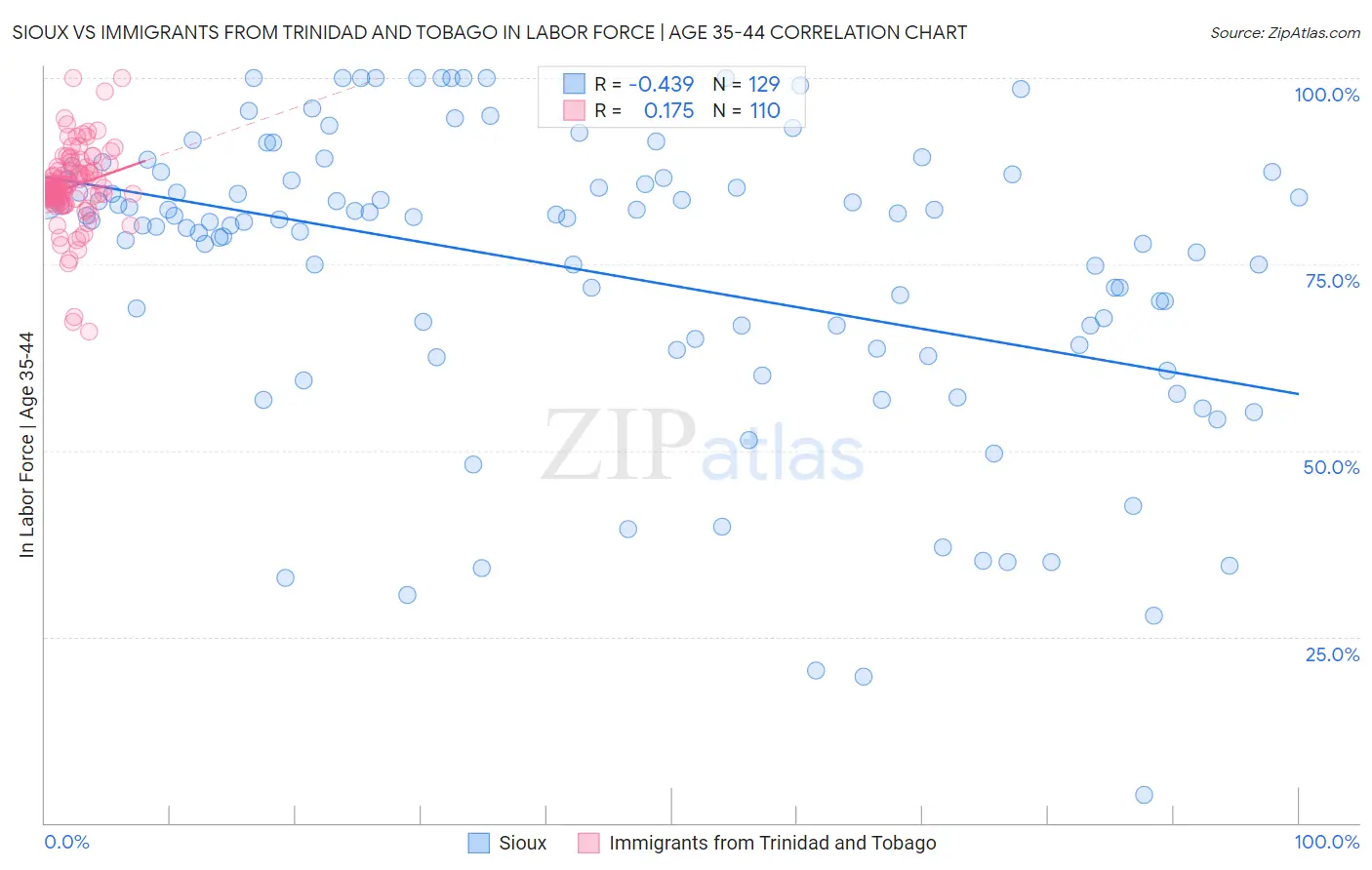 Sioux vs Immigrants from Trinidad and Tobago In Labor Force | Age 35-44
