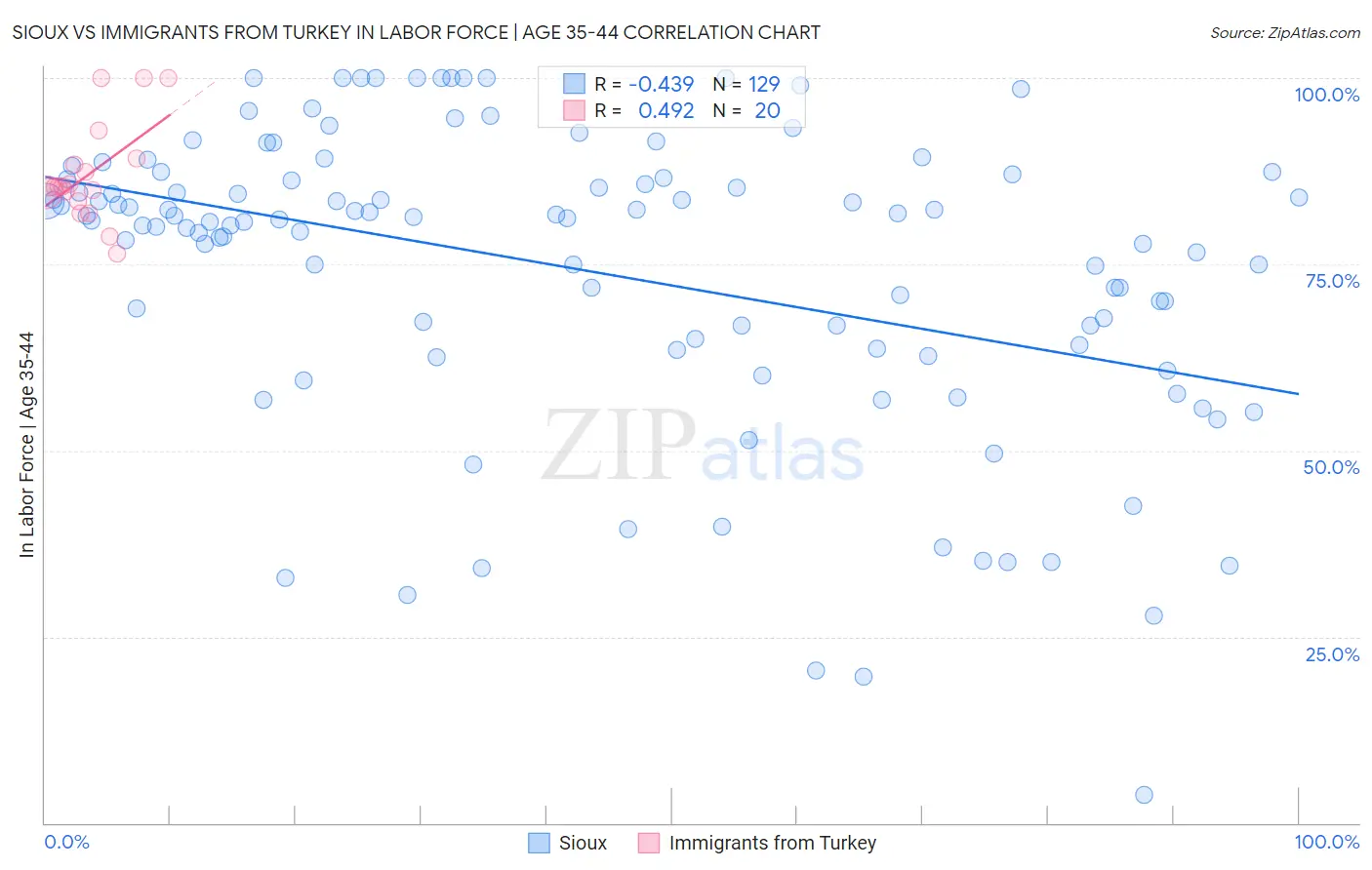 Sioux vs Immigrants from Turkey In Labor Force | Age 35-44