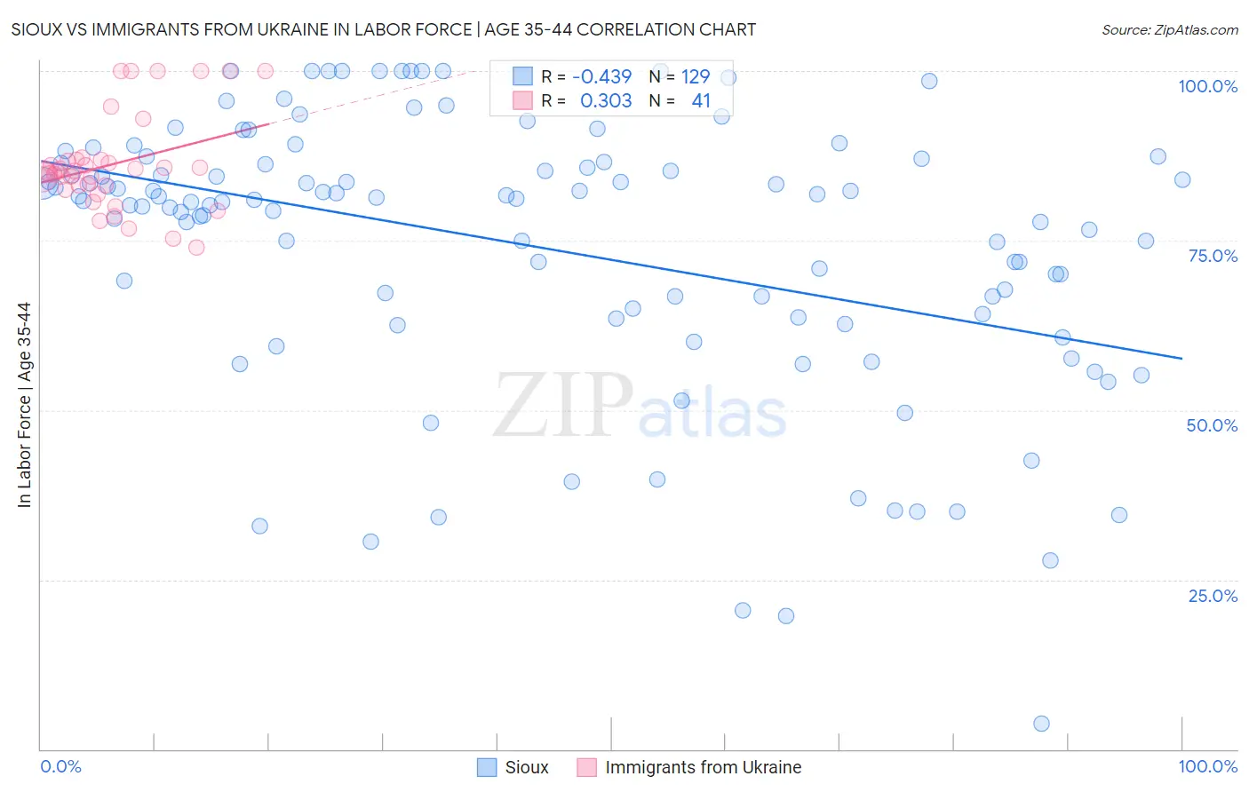 Sioux vs Immigrants from Ukraine In Labor Force | Age 35-44