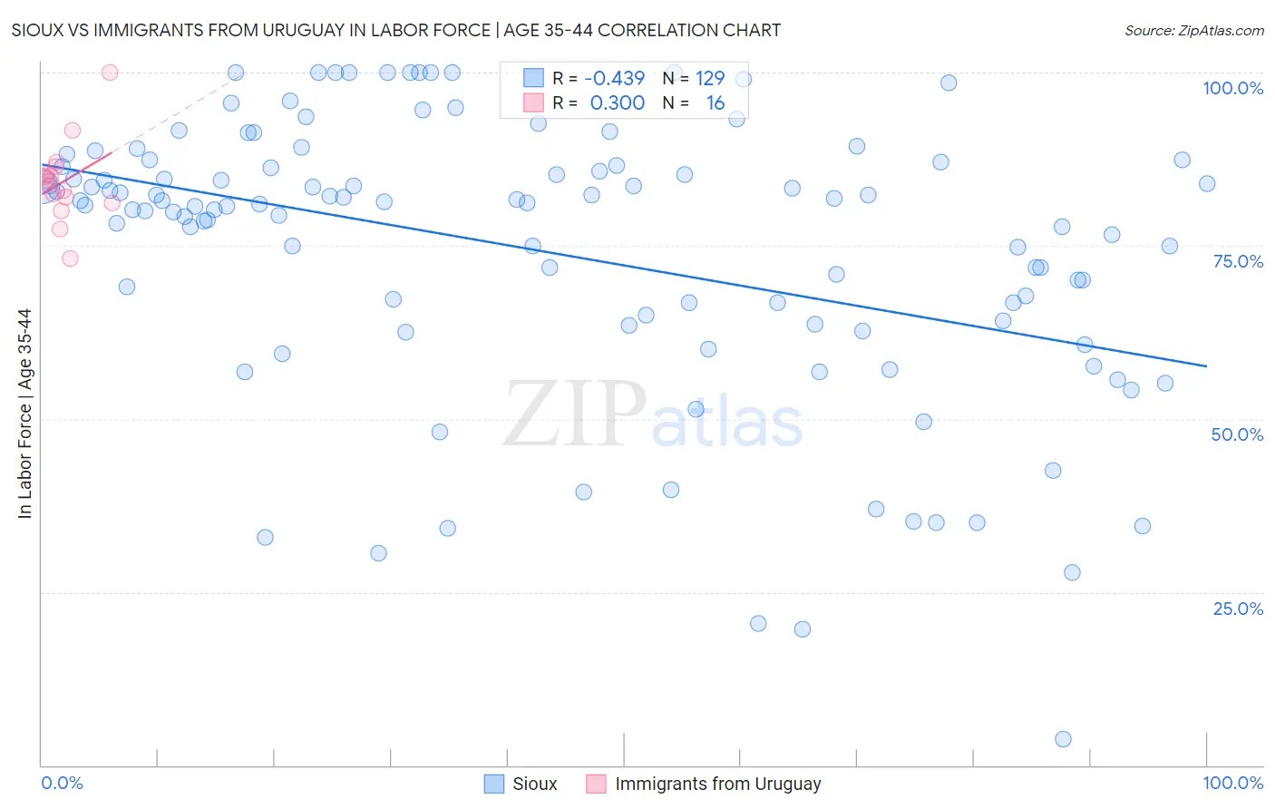 Sioux vs Immigrants from Uruguay In Labor Force | Age 35-44