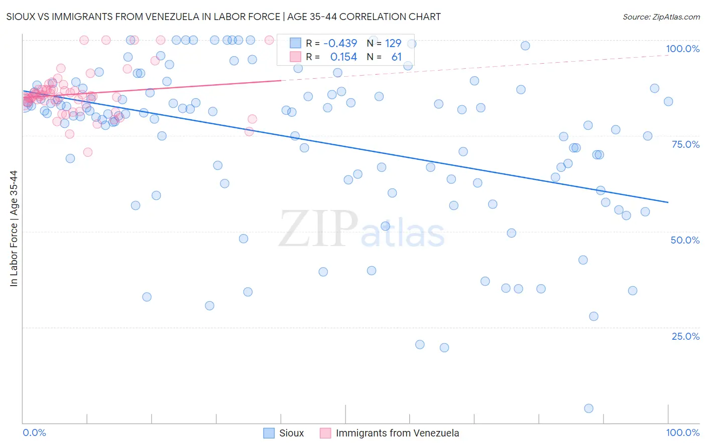 Sioux vs Immigrants from Venezuela In Labor Force | Age 35-44