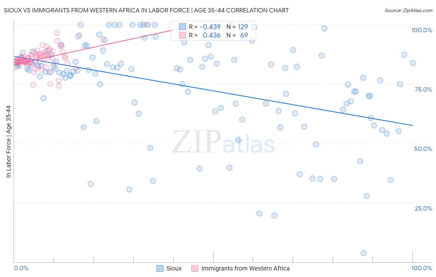 Sioux vs Immigrants from Western Africa In Labor Force | Age 35-44