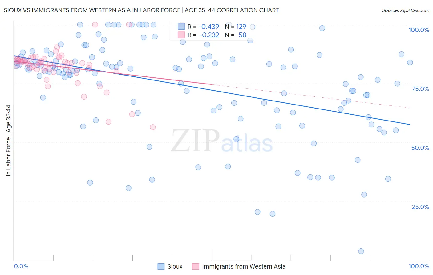 Sioux vs Immigrants from Western Asia In Labor Force | Age 35-44
