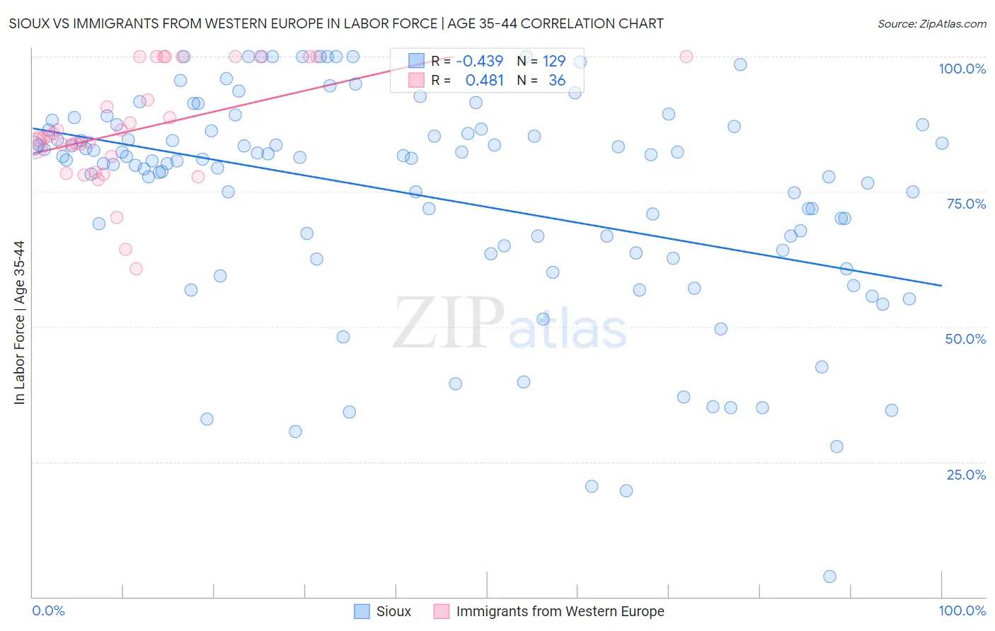 Sioux vs Immigrants from Western Europe In Labor Force | Age 35-44