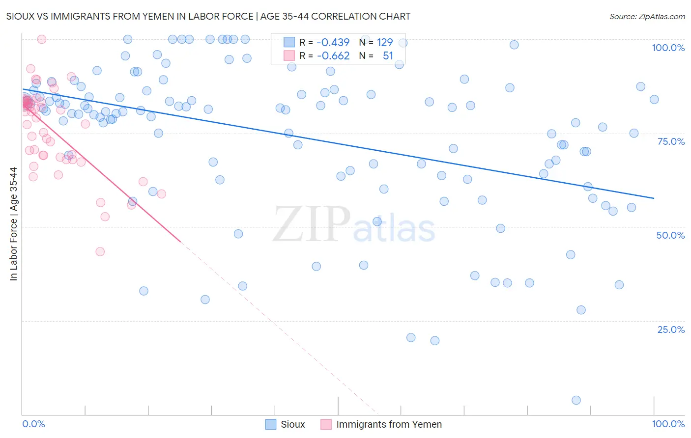 Sioux vs Immigrants from Yemen In Labor Force | Age 35-44