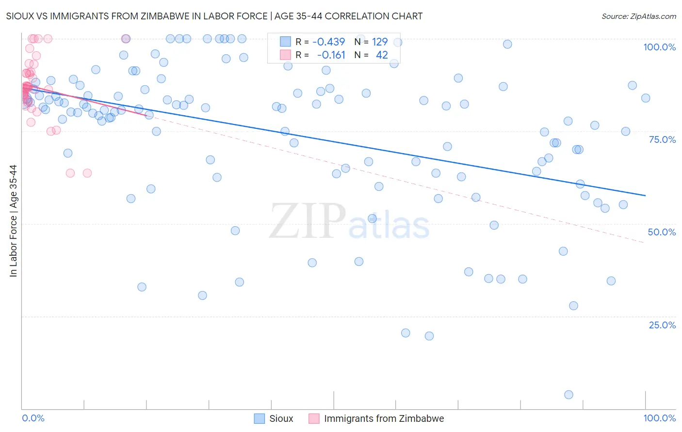 Sioux vs Immigrants from Zimbabwe In Labor Force | Age 35-44